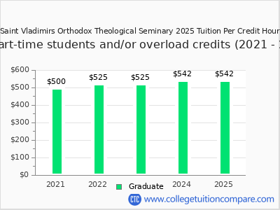 Saint Vladimirs Orthodox Theological Seminary 2025 cost per credit hour chart