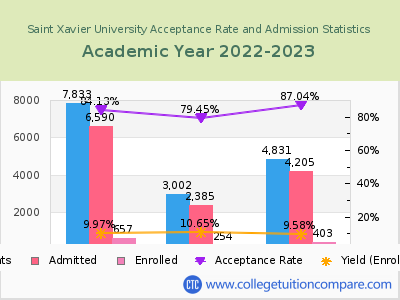 Saint Xavier University 2023 Acceptance Rate By Gender chart