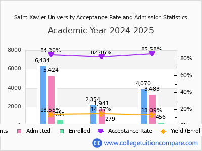 Saint Xavier University 2025 Acceptance Rate By Gender chart