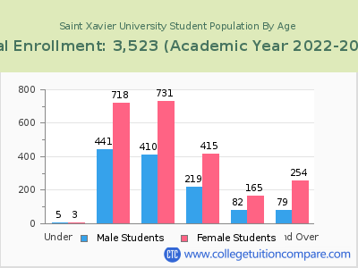 Saint Xavier University 2023 Student Population by Age chart