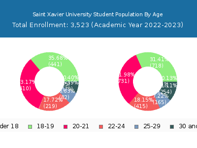 Saint Xavier University 2023 Student Population Age Diversity Pie chart