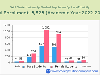 Saint Xavier University 2023 Student Population by Gender and Race chart