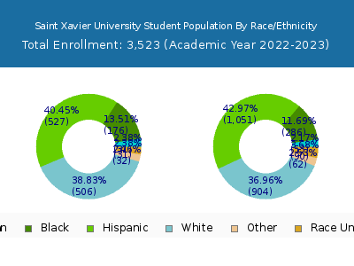 Saint Xavier University 2023 Student Population by Gender and Race chart