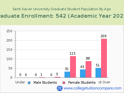 Saint Xavier University 2023 Graduate Enrollment by Age chart