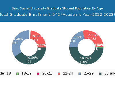 Saint Xavier University 2023 Graduate Enrollment Age Diversity Pie chart