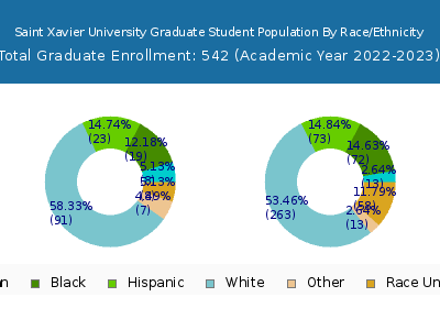 Saint Xavier University 2023 Graduate Enrollment by Gender and Race chart