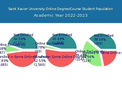 Saint Xavier University 2023 Online Student Population chart