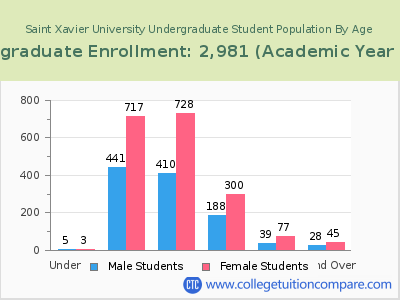 Saint Xavier University 2023 Undergraduate Enrollment by Age chart
