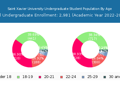Saint Xavier University 2023 Undergraduate Enrollment Age Diversity Pie chart