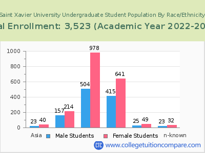 Saint Xavier University 2023 Undergraduate Enrollment by Gender and Race chart