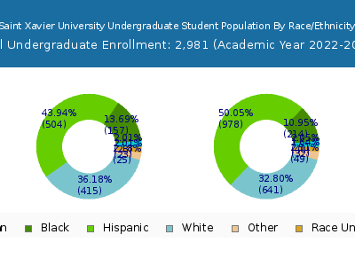 Saint Xavier University 2023 Undergraduate Enrollment by Gender and Race chart