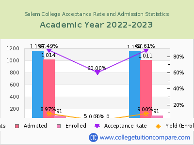 Salem College 2023 Acceptance Rate By Gender chart