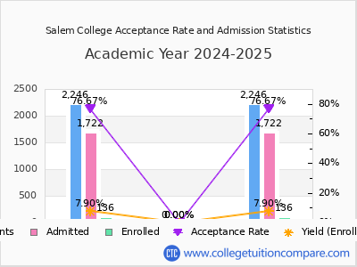 Salem College 2025 Acceptance Rate By Gender chart