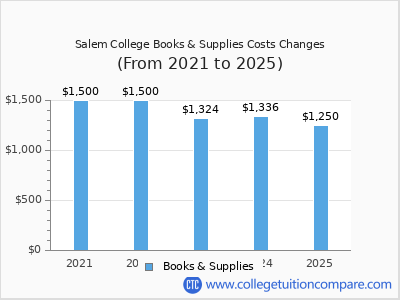 Salem College 2025 books & supplies cost chart