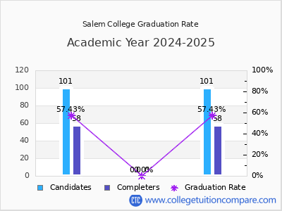 Salem College graduation rate by gender