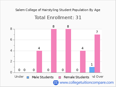 Salem College of Hairstyling 2024 Student Population by Age chart