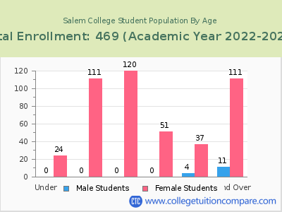 Salem College 2023 Student Population by Age chart