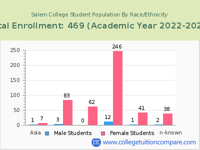 Salem College 2023 Student Population by Gender and Race chart