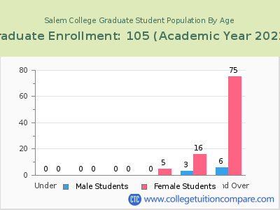 Salem College 2023 Graduate Enrollment by Age chart