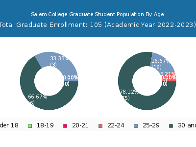 Salem College 2023 Graduate Enrollment Age Diversity Pie chart