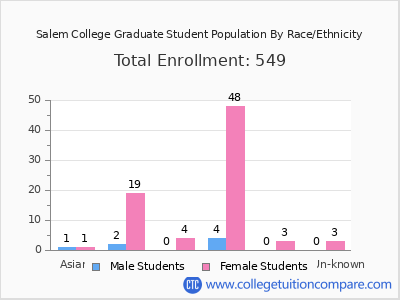Salem College 2025 Graduate Enrollment by Gender and Race chart