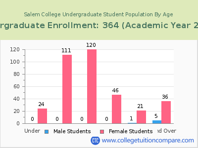 Salem College 2023 Undergraduate Enrollment by Age chart