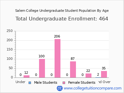 Salem College 2025 Undergraduate Enrollment by Age chart