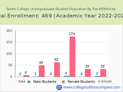Salem College 2023 Undergraduate Enrollment by Gender and Race chart