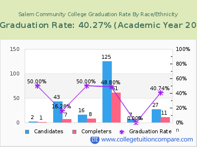 Salem Community College graduation rate by race