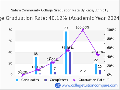 Salem Community College graduation rate by race