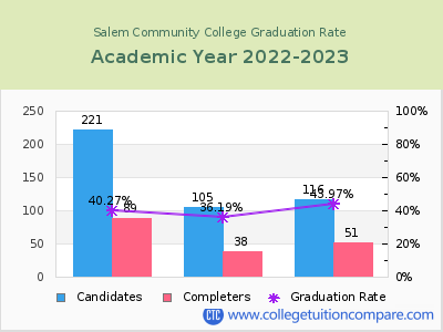 Salem Community College graduation rate by gender