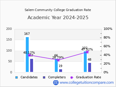 Salem Community College graduation rate by gender