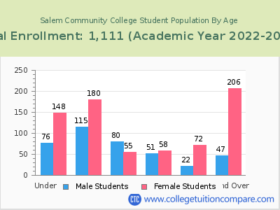 Salem Community College 2023 Student Population by Age chart