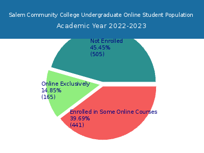 Salem Community College 2023 Online Student Population chart
