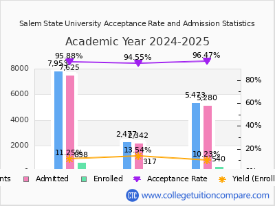 Salem State University 2025 Acceptance Rate By Gender chart
