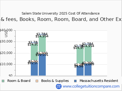 Salem State University 2025 COA (cost of attendance) chart