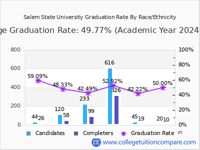Salem State University graduation rate by race