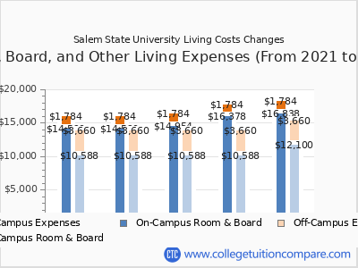 Salem State University 2025 room & board cost chart