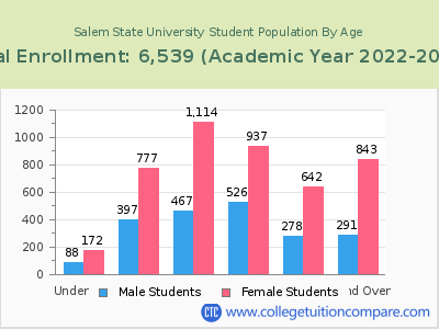 Salem State University 2023 Student Population by Age chart
