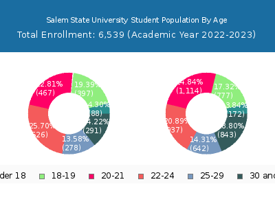 Salem State University 2023 Student Population Age Diversity Pie chart