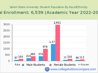 Salem State University 2023 Student Population by Gender and Race chart