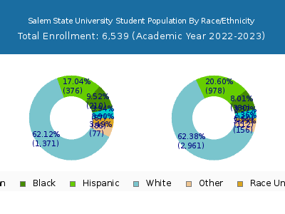 Salem State University 2023 Student Population by Gender and Race chart