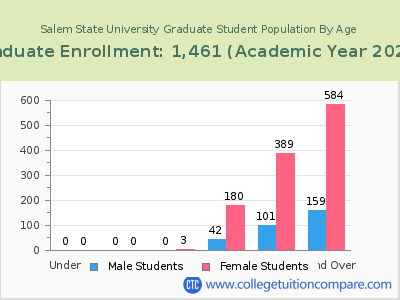 Salem State University 2023 Graduate Enrollment by Age chart
