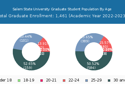 Salem State University 2023 Graduate Enrollment Age Diversity Pie chart