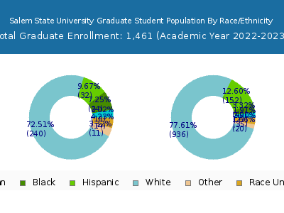 Salem State University 2023 Graduate Enrollment by Gender and Race chart