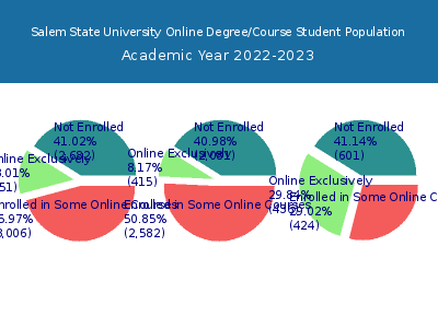Salem State University 2023 Online Student Population chart