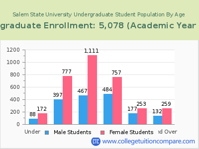 Salem State University 2023 Undergraduate Enrollment by Age chart
