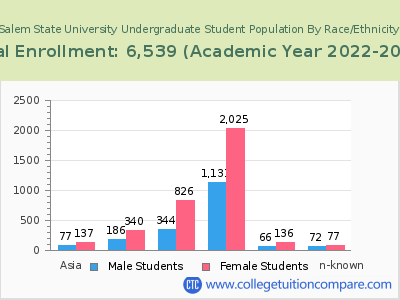 Salem State University 2023 Undergraduate Enrollment by Gender and Race chart