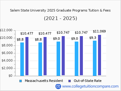 Salem State University 2025 graduate tuition chart