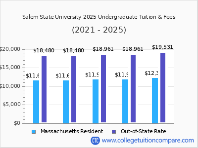 Salem State University 2025 undergraduate tuition chart
